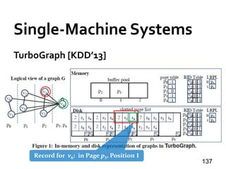 Single-Machine Systems
TurboGraph [KDD’13]
137
Record for v6: in Page p3, Position 1
 