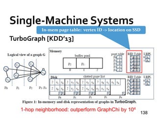Single-Machine Systems
TurboGraph [KDD’13]
138
In-mem page table: vertex ID -> location on SSD
1-hop neighborhood: outperform GraphChi by 104
 