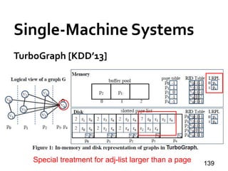 Single-Machine Systems
TurboGraph [KDD’13]
139
Special treatment for adj-list larger than a page
 