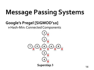 Message Passing Systems
14
Google’s Pregel [SIGMOD’10]
»Hash-Min: Connected Components
0
0
1
2
3
4
5 67 8
0 0 00
0
0
0
0
Superstep 3
 