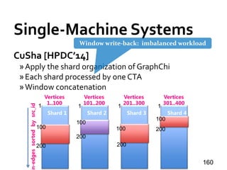 Single-Machine Systems
CuSha [HPDC’14]
»Apply the shard organization of GraphChi
»Each shard processed by one CTA
»Window concatenation
160
Window write-back: imbalanced workload
Shard 1
n-edgessortedbysrc_id
Vertices
1..100
Vertices
101..200
Vertices
201..300
Vertices
301..400
Shard 2 Shard 3 Shard 4Shard 1
1 1 1 1
100
100
100
200 200
200
100
200
 