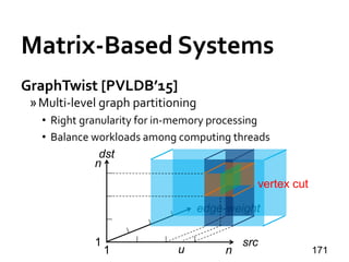 Matrix-Based Systems
GraphTwist [PVLDB’15]
»Multi-level graph partitioning
• Right granularity for in-memory processing
• Balance workloads among computing threads
1711 n
src
dst
1
n
edge-weight
u
vertex cut
 