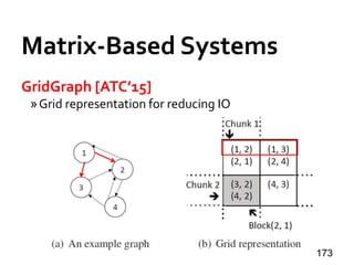 Matrix-Based Systems
GridGraph [ATC’15]
»Grid representation for reducing IO
173
 