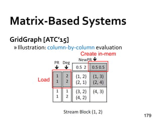 Matrix-Based Systems
GridGraph [ATC’15]
»Illustration: column-by-column evaluation
179
Create in-mem
Load
 