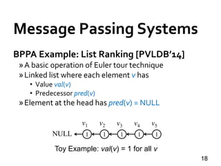 Message Passing Systems
18
BPPA Example: List Ranking [PVLDB’14]
»A basic operation of Euler tour technique
»Linked list where each element v has
• Value val(v)
• Predecessor pred(v)
»Element at the head has pred(v) = NULL
11111NULL
v1 v2 v3 v4 v5
Toy Example: val(v) = 1 for all v
 