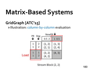 Matrix-Based Systems
GridGraph [ATC’15]
»Illustration: column-by-column evaluation
180
Load
 