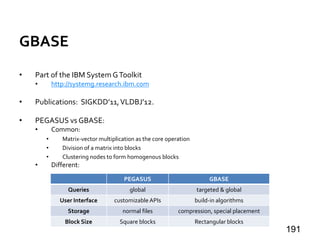 GBASE
• Part of the IBM System GToolkit
• http://systemg.research.ibm.com
• Publications: SIGKDD’11,VLDBJ’12.
• PEGASUS vs GBASE:
• Common:
• Matrix-vector multiplication as the core operation
• Division of a matrix into blocks
• Clustering nodes to form homogenous blocks
• Different:
191
PEGASUS GBASE
Queries global targeted & global
User Interface customizableAPIs build-in algorithms
Storage normal files compression, special placement
Block Size Square blocks Rectangular blocks
 