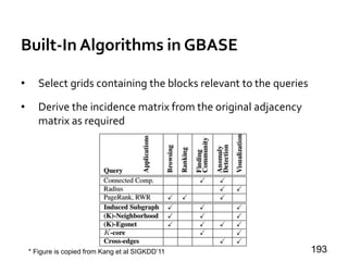 Built-In Algorithms in GBASE
• Select grids containing the blocks relevant to the queries
• Derive the incidence matrix from the original adjacency
matrix as required
193* Figure is copied from Kang et al SIGKDD’11
 