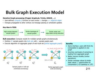 Bulk Graph Execution Model
211
Iterative Graph processing (Pregel, GraphLab, Trinity, GRACE, …)
• User-defined compute () function on each vertex v changes v + adjacent edges
• Changes propagated to other vertices via message passing or scheduled updates
Key idea in TIDE:
Bulk execution: Compute results for multiple sample graphs simultaneously
 Partition N sample graphs into bulk sets with s sample graphs each
 Execute algorithm on aggregate graph of each bulk set (partial aggregate graph) Benefits
 Same interface: users still think the
computation is applied on one
graph
 Amortize overheads of extracting &
loading from aggregate graph
 Better memory locality (vertex
operations)
 Similar message values & similar
state values  opportunities for
compression (>2x speedup w. LZF)
 
