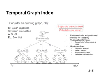 Temporal Graph Index
218
• Partitioned delta and partitioned
eventlist for scalability
• Version chain for nodes
• Sorted list of references to a
node
• Graph primitives
• Snapshot retrieval
• Node’s history
• K-hop neighborhood
• Neighborhood evolution
 