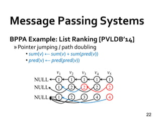 Message Passing Systems
22
BPPA Example: List Ranking [PVLDB’14]
»Pointer jumping / path doubling
• sum(v) ← sum(v) + sum(pred(v))
• pred(v) ← pred(pred(v))
NULL
22221NULL
44321NULL
v1 v2 v3 v4 v5
11111
 