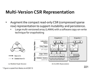 Multi-Version CSR Representation
• Augment the compact read-only CSR (compressed sparse
row) representation to support mutability and persistence.
• Large multi-versioned array (LAMA) with a software copy-on-write
technique for snapshotting
221* Figure is copied from Macko et al ICDE’15
 