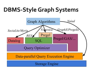 DBMS-Style Graph Systems
Data-parallel Query Execution Engine
Query Optimizer
Datalog SQL
Pregel/GAS/...
Graph Algorithms
Storage Engine
SociaLite/Myria
REX
GraphX/Pregelix
Naiad
Pregel
Vertexica
 