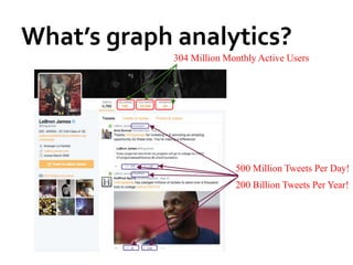 What’s graph analytics?
304 Million Monthly Active Users
500 Million Tweets Per Day!
200 Billion Tweets Per Year!
 