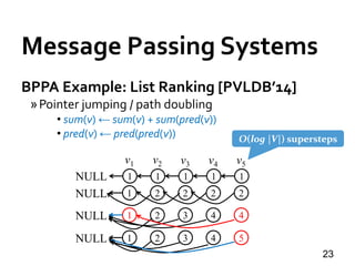 Message Passing Systems
23
BPPA Example: List Ranking [PVLDB’14]
»Pointer jumping / path doubling
• sum(v) ← sum(v) + sum(pred(v))
• pred(v) ← pred(pred(v))
NULL
22221NULL
44321NULL
54321NULL
v1 v2 v3 v4 v5
11111
O(log |V|) supersteps
 
