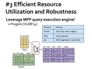 #3 Efficient Resource
Utilization and Robustness
Leverage MPP query execution engine!
»Pregelix (VLDB’14)
1.0
vid edges
vid payload
vid=vid
2
4
halt
false
false
value
2.0
1.0
(3,1.0),(4,1.0)
(1,1.0)
2
4 3.0
Msg
Vertex
5
1
3.0
1.0
1 false 3.0 (3,1.0),(4,1.0)
3 false 3.0 (2,1.0),(3,1.0)
3
vid edges
1
halt
false
false
value
3.0
3.0
(3,1.0),(4,1.0)
(2,1.0),(3,1.0)
msg
NULL
1.0
5 1.0 NULL NULL NULL
2 false 2.0 (3,1.0),(4,1.0)3.0
4 false 1.0 (1,1.0)3.0
Relation Schema
Vertex
Msg
GS
(vid, halt, value, edges)
(vid, payload)
(halt, aggregate, superstep)
 