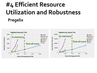 #4 Efficient Resource
Utilization and Robustness
In-memory
Out-of-core
In-memory
Out-of-core
Pregelix
 