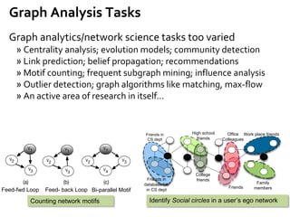 Graph analytics/network science tasks too varied
» Centrality analysis; evolution models; community detection
» Link prediction; belief propagation; recommendations
» Motif counting; frequent subgraph mining; influence analysis
» Outlier detection; graph algorithms like matching, max-flow
» An active area of research in itself…
Graph Analysis Tasks
Counting network motifs
Feed-fwd Loop Feed- back Loop Bi-parallel Motif
High school
friends
Family
members
Ofﬁce
Colleagues
Friends
College
friendsFriends in
database lab
in CS dept
Friends in
CS dept
Work place friends
Identify Social circles in a user’s ego network
 