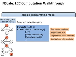 NScale: LCC Computation Walkthrough
NScale programming model
1
2 3
4
6
5
7
8
9 10
11 12
Underlying graph
data on HDFS
Compute (LCC) on
Extract ({Node.color=orange}
{k=1}
{Node.color=white}
{Edge.type=solid}
)
Neighborhood Size
Query-vertex predicate
Neighborhood vertex predicate
Neighborhood edge predicate
Subgraph extraction query:
 