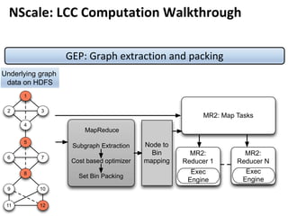 GEP: Graph extraction and packing
1
2 3
4
6
5
7
8
9 10
11 12
Underlying graph
data on HDFS
MapReduce
Subgraph Extraction
Cost based optimizer
Set Bin Packing
MR2: Map Tasks
MR2:
Reducer 1
MR2:
Reducer N
Exec
Engine
Exec
Engine
Node to
Bin
mapping
NScale: LCC Computation Walkthrough
 