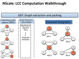 GEP: Graph extraction and packing
1
2 3
4
6
5
7
8
9 10
11 12
Underlying graph
data on HDFS
Graph Extraction
and Loading
MapReduce
(Apache
Yarn)
Subgraph
extraction
1
2 3
4
6
5
7
6 7
8
9 10
10
11 12
SG-1
SG-2
SG-3 SG-4
Extracted Subgraphs
NScale: LCC Computation Walkthrough
 