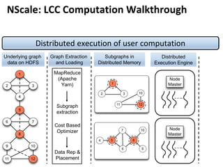 1
2 3
4
6
5
7
8
9 10
11 12
Underlying graph
data on HDFS
Graph Extraction
and Loading
MapReduce
(Apache
Yarn)
Subgraph
extraction
Cost Based
Optimizer
Data Rep &
Placement
GEP: Graph extraction and packing
Subgraphs in
Distributed Memory
1
2 3 10
11 12
4
6
5
7
8
9
10
Distributed
Execution Engine
Node
Master
Node
Master
Distributed execution of user computation
NScale: LCC Computation Walkthrough
 