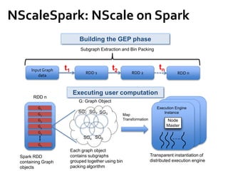 Building the GEP phase
InputGraph
data
RDD 1 RDD 2 RDD n
t1 t2
tn
Subgraph Extraction and Bin Packing
Executing user computation
RDD n
G1
G2
G3
G4
G5
Gn
G: Graph Object
SG1 SG2 SG3
SG4 SG5
Each graph object
contains subgraphs
grouped together using bin
packing algorithm
Map
Transformation Node
Master
Execution Engine
Instance
Spark RDD
containing Graph
objects
Transparent instantiation of
distributed execution engine
NScaleSpark: NScale on Spark
 