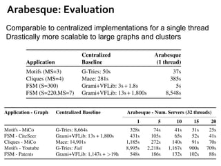 Arabesque: Evaluation
Comparable to centralized implementations for a single thread
Drastically more scalable to large graphs and clusters
 