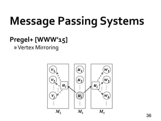 Message Passing Systems
36
Pregel+ [WWW’15]
»Vertex Mirroring
M3
w1
w2
wk
……
M2
v1
v2
vj
……
M1
u1
u2
ui
……
uiui
…
…
 
