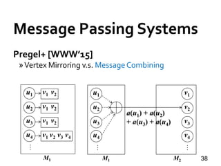 Message Passing Systems
38
Pregel+ [WWW’15]
»Vertex Mirroring v.s. Message Combining
M1
u1
u4
…
v1 v2
v4v1 v2 v3
u2 v1 v2
u3 v1 v2
M1
u1
u4
…
u2
u3
M2
v1
v4
…
v2
v3
a(u1) + a(u2)
+ a(u3) + a(u4)
 