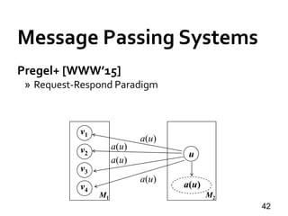 Message Passing Systems
42
Pregel+ [WWW’15]
» Request-Respond Paradigm
v1
v4
v2
v3
u
M1
a(u)
M2
a(u)
a(u)
a(u)
a(u)
 