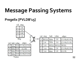 Message Passing Systems
52
Pregelix [PVLDB’15]
 
