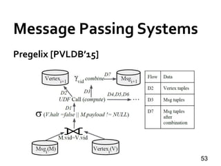Message Passing Systems
53
Pregelix [PVLDB’15]
 