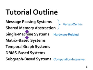 Tutorial Outline
Message Passing Systems
Shared Memory Abstraction
Single-Machine Systems
Matrix-Based Systems
Temporal Graph Systems
DBMS-Based Systems
Subgraph-Based Systems
6
Vertex-Centric
Hardware-Related
Computation-Intensive
 