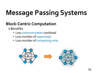 Message Passing Systems
70
Block-Centric Computation
»Benefits
• Less communication workload
• Less number of supersteps
• Less number of computing units
 