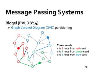 Blogel [PVLDB’14]
» GraphVoronoi Diagram (GVD) partitioning
75
Three seeds
v is 2 hops from red seed
v is 3 hops from green seed
v is 5 hops from blue seedv
Message Passing Systems
 