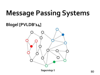Blogel [PVLDB’14]
80Superstep 1
Message Passing Systems
 