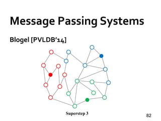 Blogel [PVLDB’14]
82Superstep 3
Message Passing Systems
 