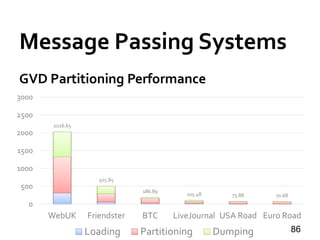 GVD Partitioning Performance
86
2026.65
505.85
186.89
105.48 75.88 70.68
0
500
1000
1500
2000
2500
3000
WebUK Friendster BTC LiveJournal USA Road Euro Road
Loading Partitioning Dumping
Message Passing Systems
 