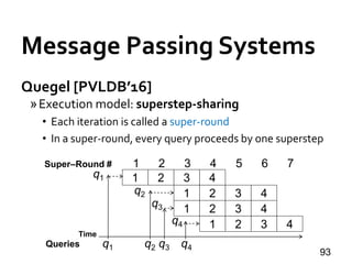 Quegel [PVLDB’16]
»Execution model: superstep-sharing
• Each iteration is called a super-round
• In a super-round, every query proceeds by one superstep
93
Message Passing Systems
Super–Round # 1
q1
2 3 4
1 2 3 4
q3q2 q4
Time
Queries
5 6
q1
q2
q3
q4
7
1 2 3 4
1 2 3 4
1 2 3 4
 