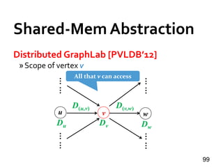 Shared-Mem Abstraction
Distributed GraphLab [PVLDB’12]
»Scope of vertex v
99
u v w
Du Dv Dw
D(u,v) D(v,w)
…………
…………
All that v can access
 