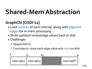 Shared-Mem Abstraction
GraphChi [OSDI’12]
»Load vertices of each interval, along with adjacent
edges for in-mem processing...