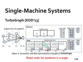 Single-Machine Systems
TurboGraph [KDD’13]
136
Read order for positions in a page
 