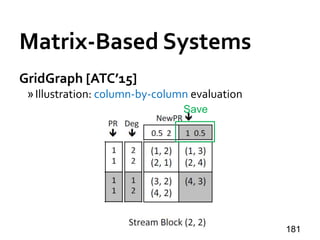 Matrix-Based Systems
GridGraph [ATC’15]
»Illustration: column-by-column evaluation
181
Save
 