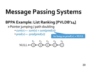 Message Passing Systems
20
BPPA Example: List Ranking [PVLDB’14]
»Pointer jumping / path doubling
• sum(v) ← sum(v) + sum(...
