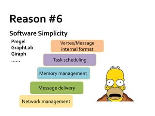 Reason #6
Software Simplicity
Network management
Pregel
GraphLab
Giraph
......
Message delivery
Memory management
Task sch...