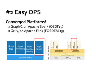 #2 Easy OPS
Converged Platforms!
»GraphX, on Apache Spark (OSDI’15)
»Gelly, on Apache Flink (FOSDEM’15)
 