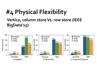 #4 Physical Flexibility
Vertica, column storeVs. row store (IEEE
BigData’15)
 