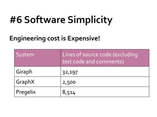 #6 Software Simplicity
Engineering cost is Expensive!
System Lines of source code (excluding
test code and comments)
Girap...