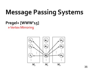 Message Passing Systems
35
Pregel+ [WWW’15]
»Vertex Mirroring
M3
w1
w2
wk
……
M2
v1
v2
vj
……
M1
u1
u2
ui
……
…
…
 